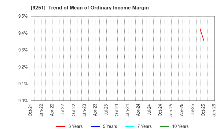 9251 AB&Company Co.,Ltd.: Trend of Mean of Ordinary Income Margin