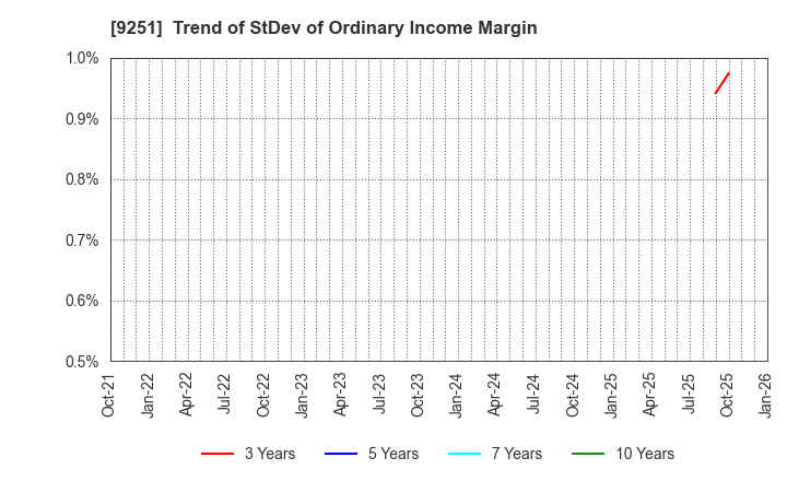 9251 AB&Company Co.,Ltd.: Trend of StDev of Ordinary Income Margin