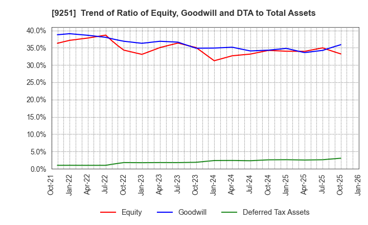 9251 AB&Company Co.,Ltd.: Trend of Ratio of Equity, Goodwill and DTA to Total Assets