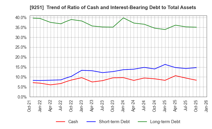 9251 AB&Company Co.,Ltd.: Trend of Ratio of Cash and Interest-Bearing Debt to Total Assets
