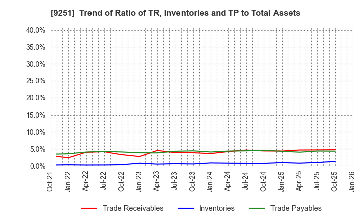 9251 AB&Company Co.,Ltd.: Trend of Ratio of TR, Inventories and TP to Total Assets