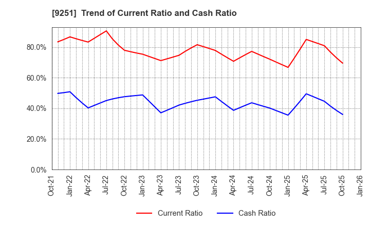 9251 AB&Company Co.,Ltd.: Trend of Current Ratio and Cash Ratio