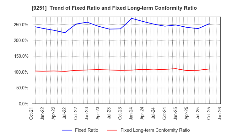 9251 AB&Company Co.,Ltd.: Trend of Fixed Ratio and Fixed Long-term Conformity Ratio
