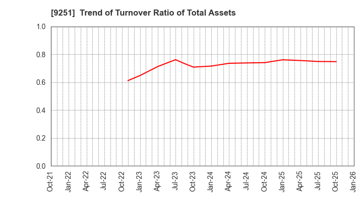 9251 AB&Company Co.,Ltd.: Trend of Turnover Ratio of Total Assets