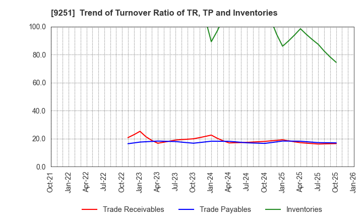 9251 AB&Company Co.,Ltd.: Trend of Turnover Ratio of TR, TP and Inventories