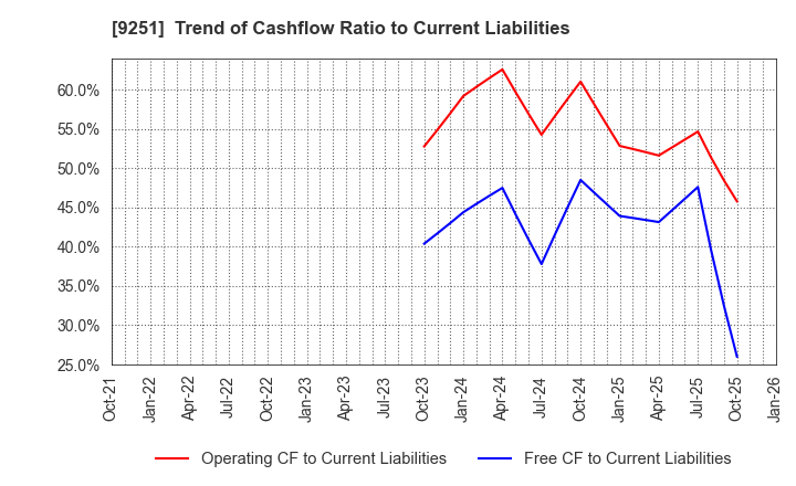 9251 AB&Company Co.,Ltd.: Trend of Cashflow Ratio to Current Liabilities