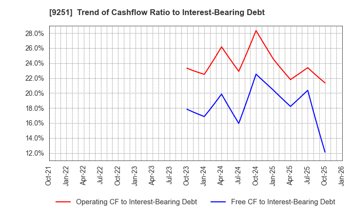9251 AB&Company Co.,Ltd.: Trend of Cashflow Ratio to Interest-Bearing Debt