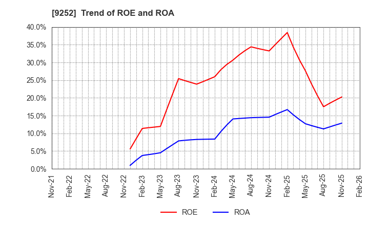9252 Last One Mile Co.,Ltd.: Trend of ROE and ROA