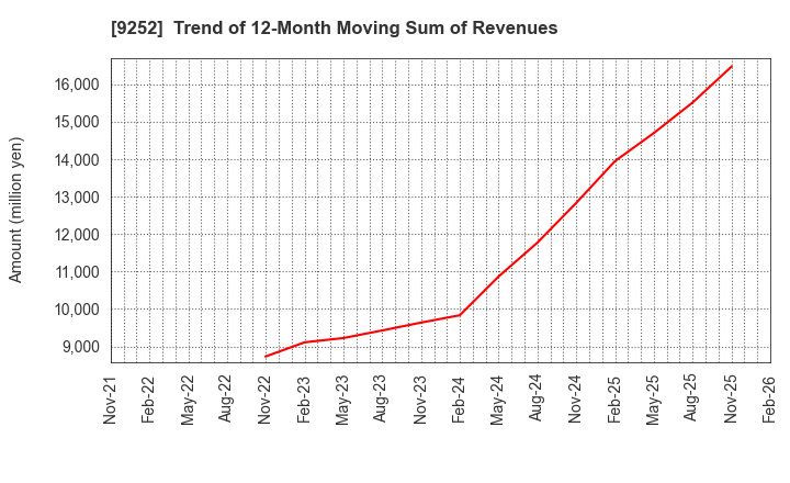 9252 Last One Mile Co.,Ltd.: Trend of 12-Month Moving Sum of Revenues