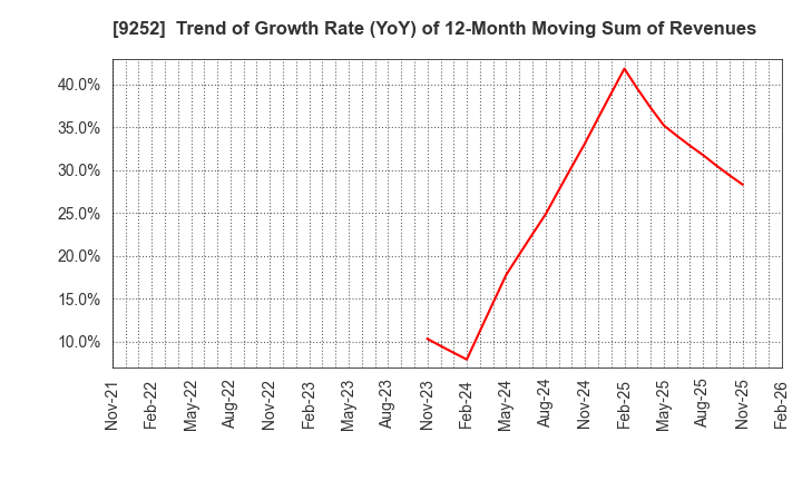 9252 Last One Mile Co.,Ltd.: Trend of Growth Rate (YoY) of 12-Month Moving Sum of Revenues