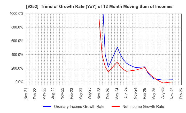 9252 Last One Mile Co.,Ltd.: Trend of Growth Rate (YoY) of 12-Month Moving Sum of Incomes