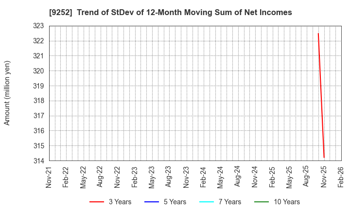 9252 Last One Mile Co.,Ltd.: Trend of StDev of 12-Month Moving Sum of Net Incomes