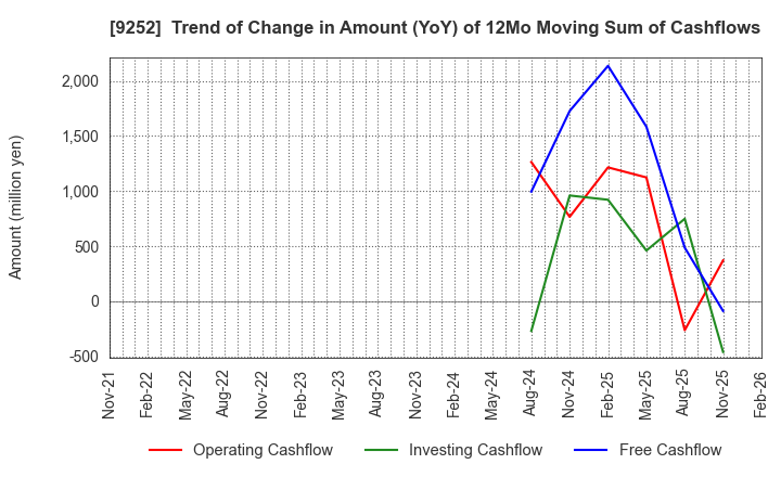 9252 Last One Mile Co.,Ltd.: Trend of Change in Amount (YoY) of 12Mo Moving Sum of Cashflows