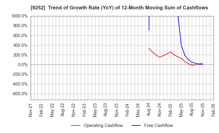 9252 Last One Mile Co.,Ltd.: Trend of Growth Rate (YoY) of 12-Month Moving Sum of Cashflows