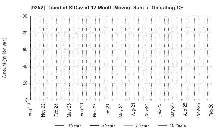 9252 Last One Mile Co.,Ltd.: Trend of StDev of 12-Month Moving Sum of Operating CF