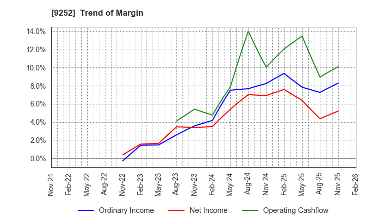 9252 Last One Mile Co.,Ltd.: Trend of Margin