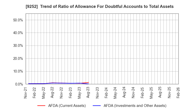 9252 Last One Mile Co.,Ltd.: Trend of Ratio of Allowance For Doubtful Accounts to Total Assets