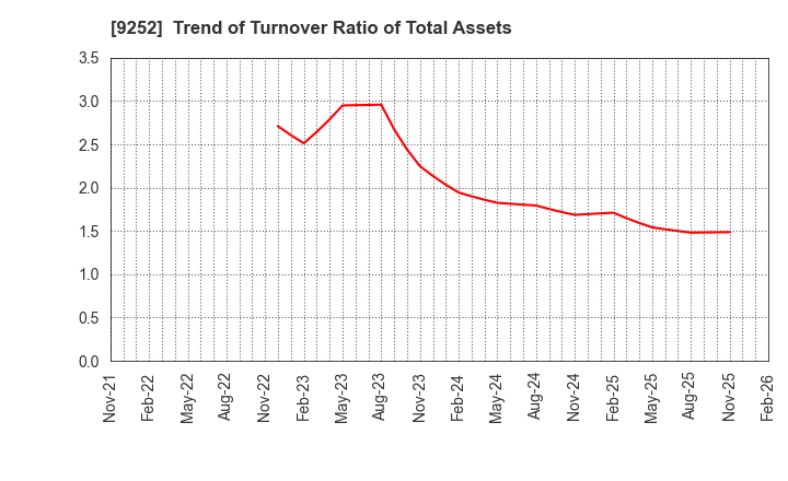 9252 Last One Mile Co.,Ltd.: Trend of Turnover Ratio of Total Assets