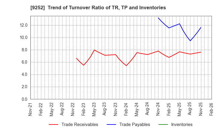 9252 Last One Mile Co.,Ltd.: Trend of Turnover Ratio of TR, TP and Inventories