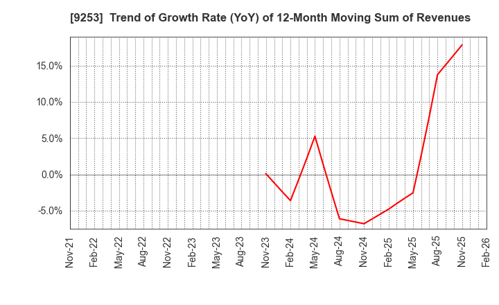 9253 Slogan Inc.: Trend of Growth Rate (YoY) of 12-Month Moving Sum of Revenues