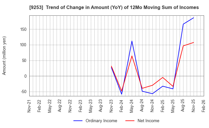 9253 Slogan Inc.: Trend of Change in Amount (YoY) of 12Mo Moving Sum of Incomes