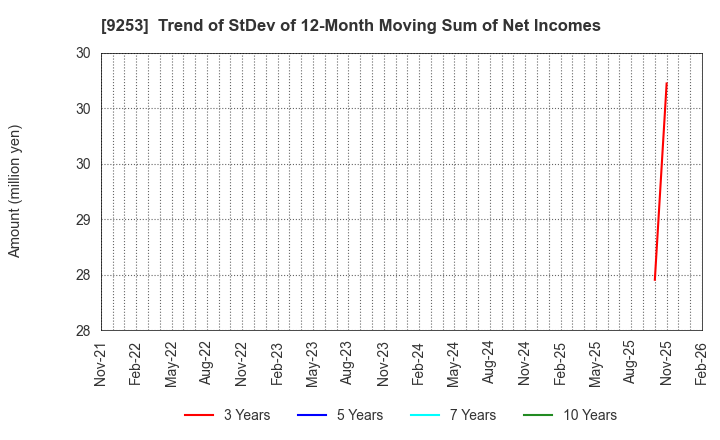 9253 Slogan Inc.: Trend of StDev of 12-Month Moving Sum of Net Incomes