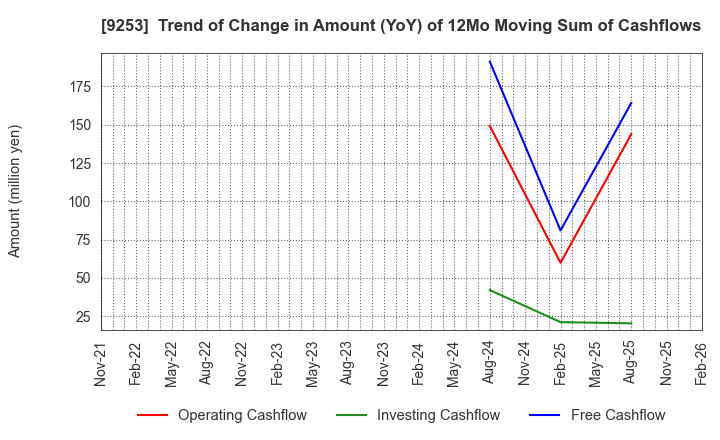 9253 Slogan Inc.: Trend of Change in Amount (YoY) of 12Mo Moving Sum of Cashflows