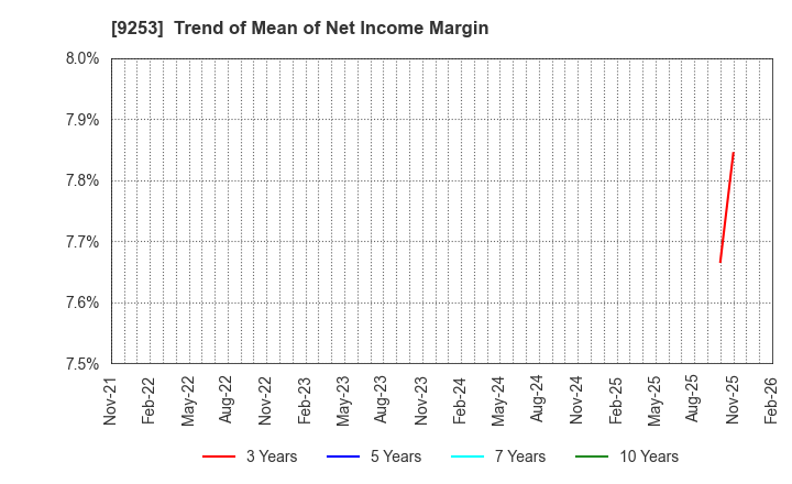 9253 Slogan Inc.: Trend of Mean of Net Income Margin