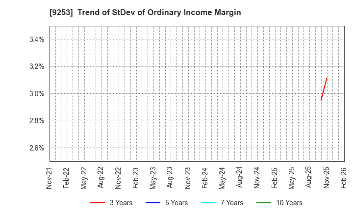 9253 Slogan Inc.: Trend of StDev of Ordinary Income Margin