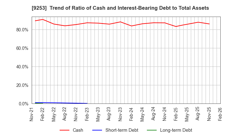 9253 Slogan Inc.: Trend of Ratio of Cash and Interest-Bearing Debt to Total Assets
