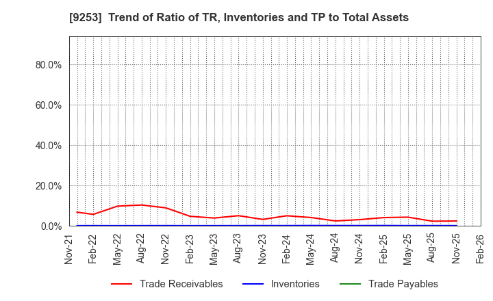 9253 Slogan Inc.: Trend of Ratio of TR, Inventories and TP to Total Assets