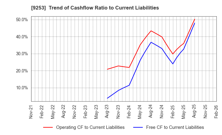9253 Slogan Inc.: Trend of Cashflow Ratio to Current Liabilities