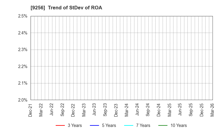 9256 Succeed co.,ltd.: Trend of StDev of ROA