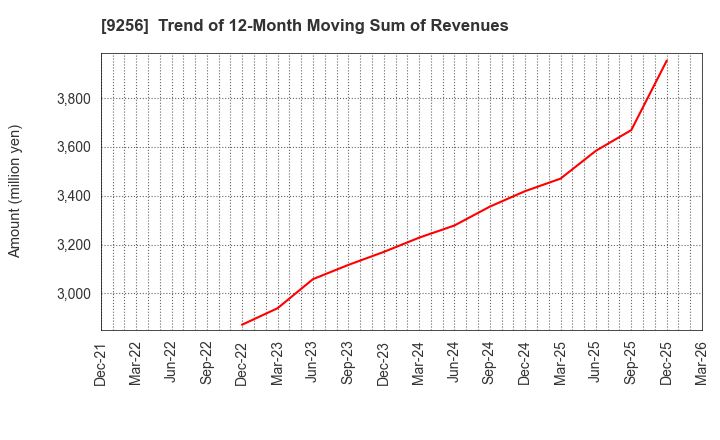9256 Succeed co.,ltd.: Trend of 12-Month Moving Sum of Revenues