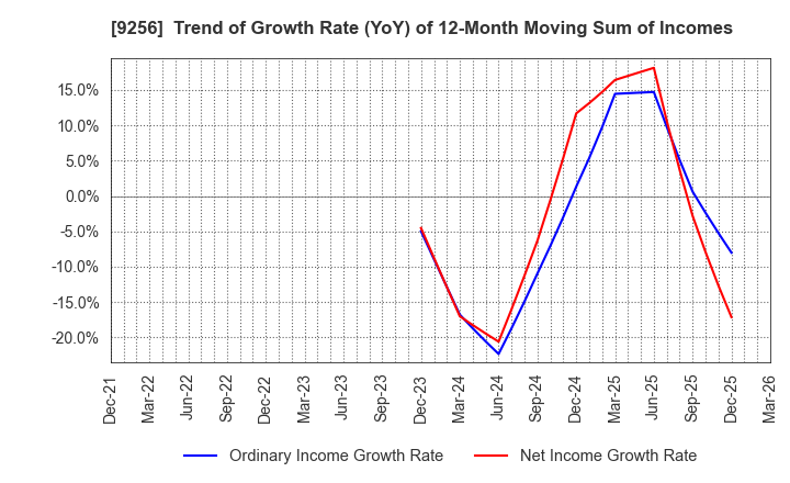 9256 Succeed co.,ltd.: Trend of Growth Rate (YoY) of 12-Month Moving Sum of Incomes