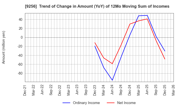 9256 Succeed co.,ltd.: Trend of Change in Amount (YoY) of 12Mo Moving Sum of Incomes