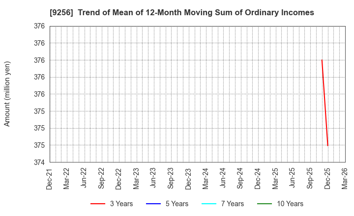 9256 Succeed co.,ltd.: Trend of Mean of 12-Month Moving Sum of Ordinary Incomes