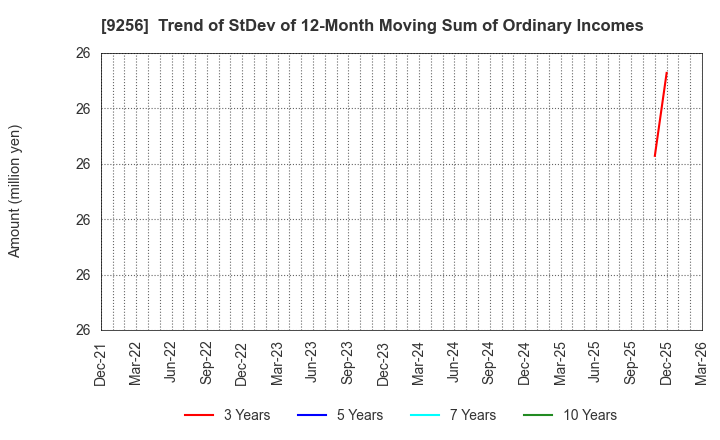 9256 Succeed co.,ltd.: Trend of StDev of 12-Month Moving Sum of Ordinary Incomes