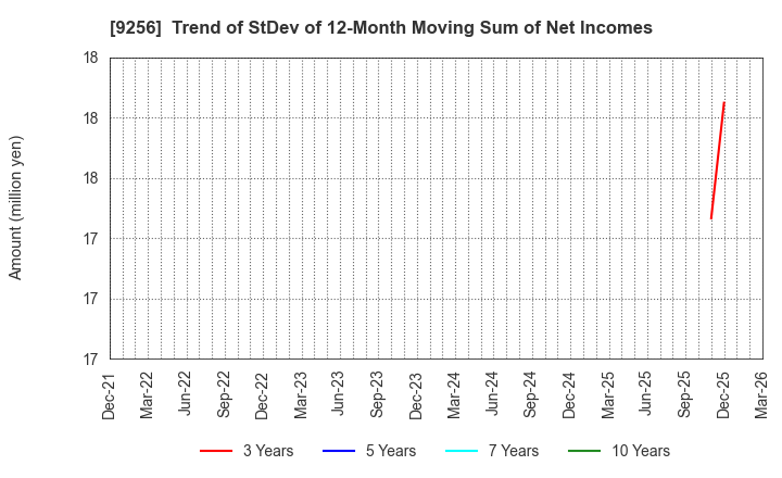 9256 Succeed co.,ltd.: Trend of StDev of 12-Month Moving Sum of Net Incomes