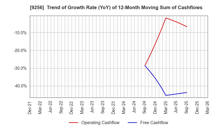 9256 Succeed co.,ltd.: Trend of Growth Rate (YoY) of 12-Month Moving Sum of Cashflows