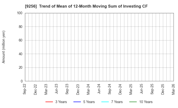 9256 Succeed co.,ltd.: Trend of Mean of 12-Month Moving Sum of Investing CF
