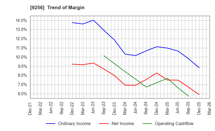 9256 Succeed co.,ltd.: Trend of Margin