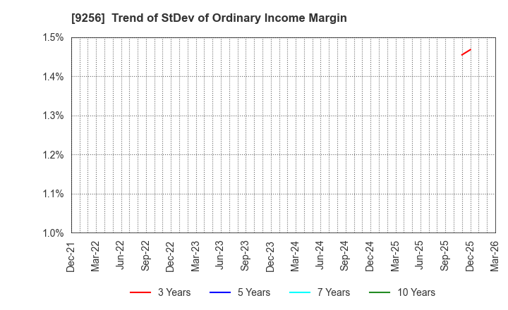 9256 Succeed co.,ltd.: Trend of StDev of Ordinary Income Margin