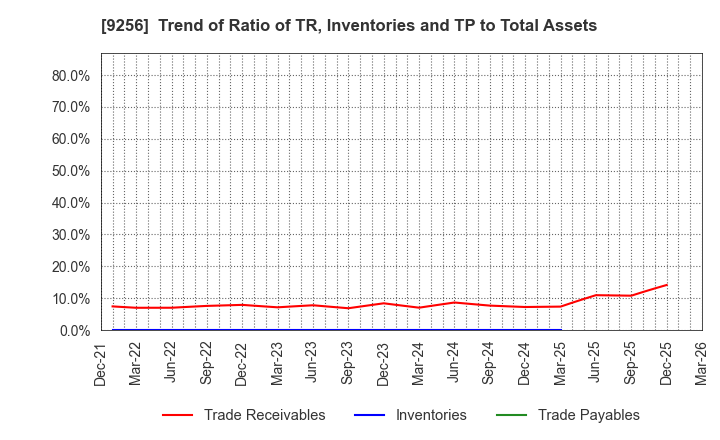 9256 Succeed co.,ltd.: Trend of Ratio of TR, Inventories and TP to Total Assets