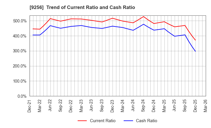 9256 Succeed co.,ltd.: Trend of Current Ratio and Cash Ratio