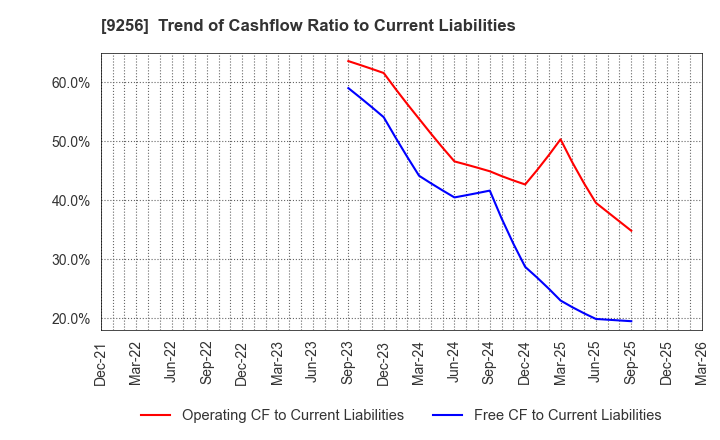 9256 Succeed co.,ltd.: Trend of Cashflow Ratio to Current Liabilities