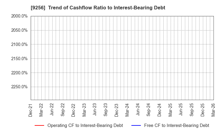 9256 Succeed co.,ltd.: Trend of Cashflow Ratio to Interest-Bearing Debt