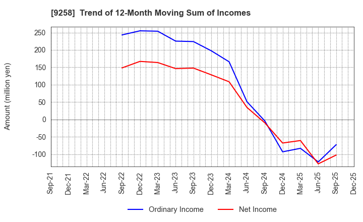 9258 CS-C.Co.,Ltd.: Trend of 12-Month Moving Sum of Incomes