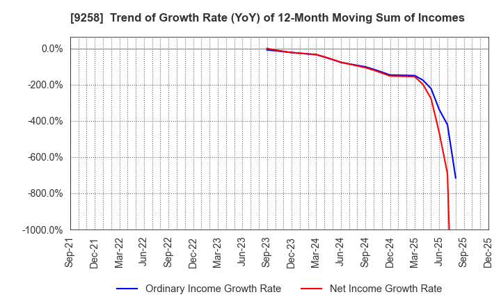 9258 CS-C.Co.,Ltd.: Trend of Growth Rate (YoY) of 12-Month Moving Sum of Incomes