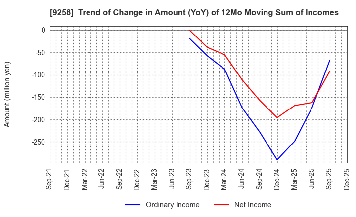 9258 CS-C.Co.,Ltd.: Trend of Change in Amount (YoY) of 12Mo Moving Sum of Incomes